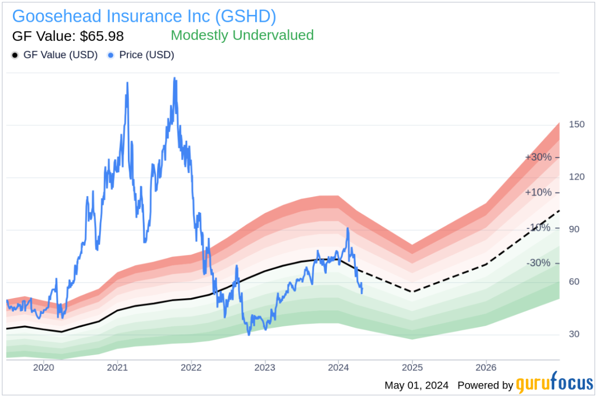 President and COO Mark Miller Acquires Shares of Goosehead Insurance Inc (GSHD)